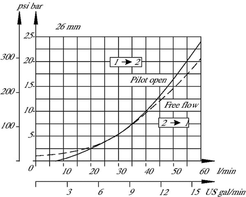 Pièces agricoles - Hydraulique - Clapet d'équilibr. CB10HV2B1
