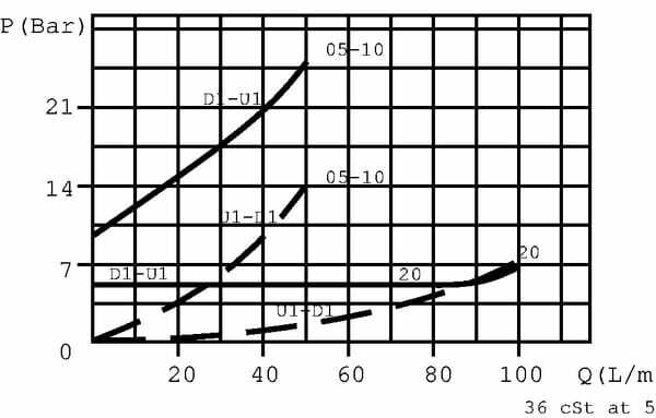 Pièces agricoles - Hydraulique - Clapet anti-retour piloté VBPD