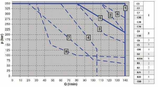 Pièces agricoles - Hydraulique - Valve NG10 C6/T0