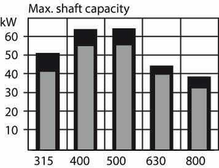 Pièces agricoles - Hydraulique - Moteur Orbit Cardan Ø50, Stand