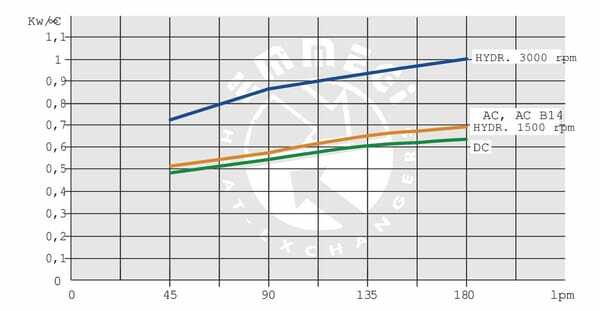 Pièces agricoles - Hydraulique - Refroidisseur d'huile 2050K Gr.2