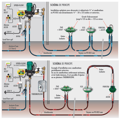 Materiels - Pièce matériel d'élevage - SPEED - FLOW (230V/550W Automatisable)