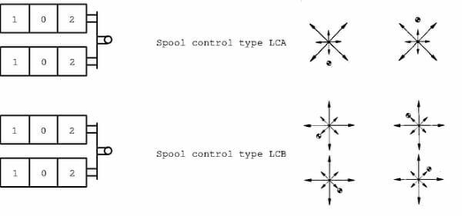 Pièces agricoles - Hydraulique - Joystick LCN2 SD5 droit