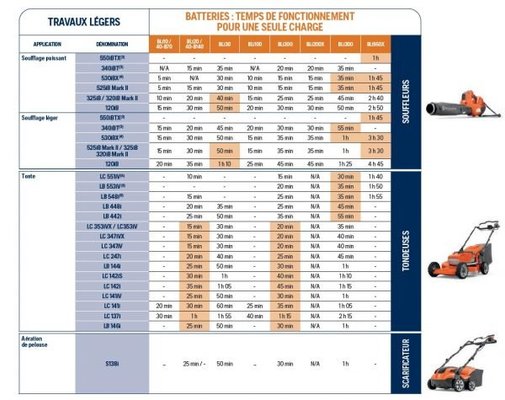 Materiels - Scarificateur - Scarificateur Husqvarna S138i pack 40-B140