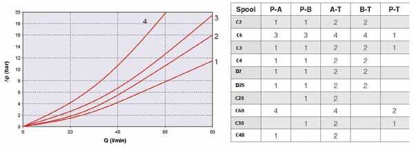 Pièces agricoles - Hydraulique - Distributeur électrique NG6