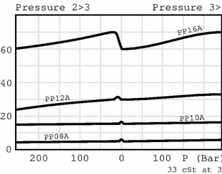 Pièces agricoles - Hydraulique - Valve PP10AAM0B NG06 3 voies