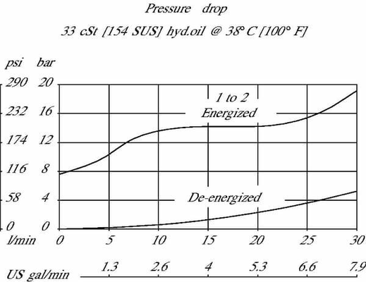 Pièces agricoles - Hydraulique - Valve 2/2 SVP08-NOR-00-B-00