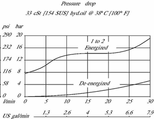 Pièces agricoles - Hydraulique - Valve 2/2 SVP08-NOR-00-B-00