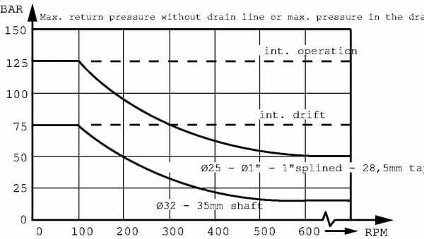 Pièces agricoles - Hydraulique - Moteur Orbit , Cardan Ø25, NA