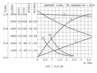 Pièces agricoles - Hydraulique - Moteur MPP DC 24 V 800 W