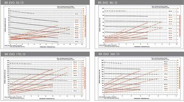 Pièces agricoles - Fertilisation & Lisier - Pompe B.P. BR-EVO 166m³/h entraînement direct