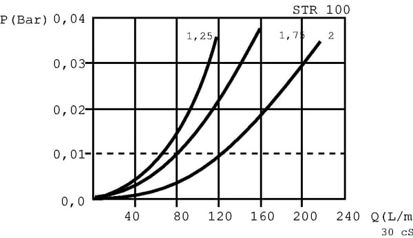 Pièces agricoles - Hydraulique - Filtre d'aspiration sans bypss 250 µm?