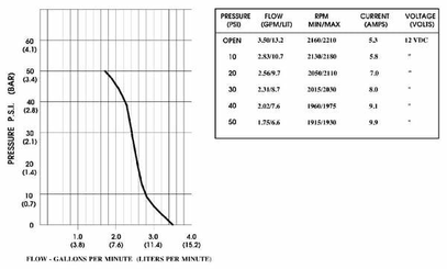 Pièces agricoles - Pièce Pulvérisateur - Pompe 12V 13,2l/m