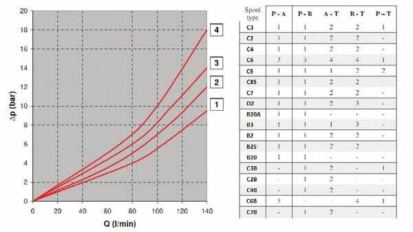 Pièces agricoles - Hydraulique - Valve NG10 C6/T0