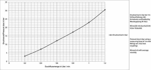 Pièces agricoles - Hydraulique - Tuyau mes. manomètre L=1000
