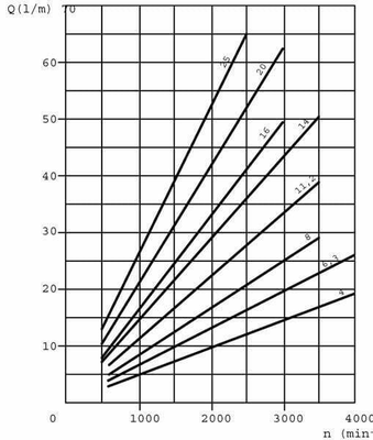 Pièces agricoles - Hydraulique - Pompe à engrainages PLP20.8-S3-55-B2