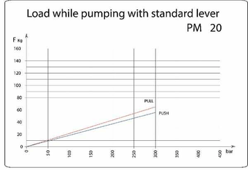 Pièces agricoles - Hydraulique - Pompe à main