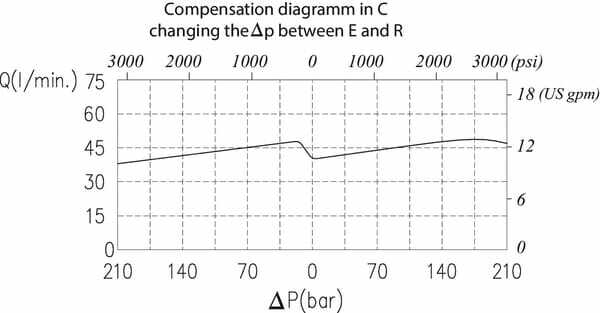 Pièces agricoles - Hydraulique - Clapet de régulation de pression en acier