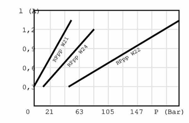 Pièces agricoles - Hydraulique - Clapet de réd. prop.cartouche