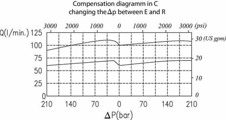 Pièces agricoles - Hydraulique - Div de débit réglable à 3voies