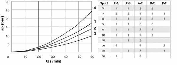 Pièces agricoles - Hydraulique - Distributeur électrique NG-6