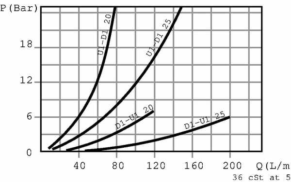 Pièces agricoles - Hydraulique - Soupape d'équilibrage