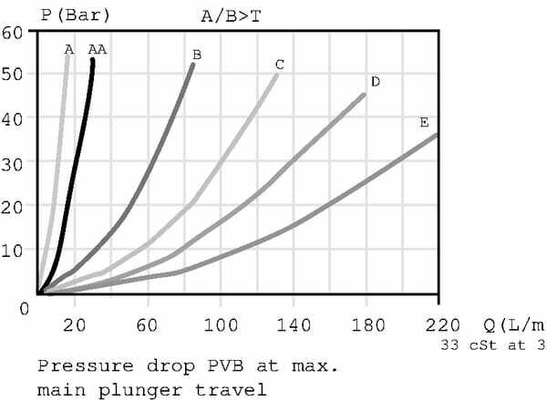Pièces agricoles - Hydraulique - Plongeur FC sans LS A/B 25/100L