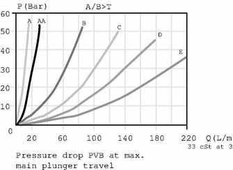 Pièces agricoles - Hydraulique - Plongeur FC sans LS A/B 25/100L