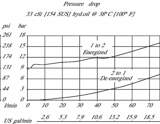 Pièces agricoles - Hydraulique - Valve 2/2 SVP10-NO-00-B-00