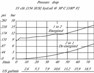 Pièces agricoles - Hydraulique - Valve 2/2 SVP10-NO-00-B-00