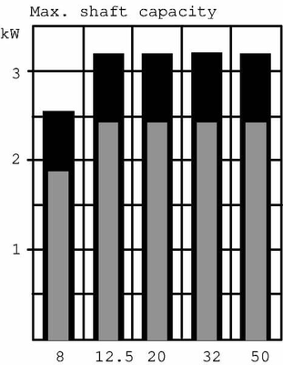 Pièces agricoles - Hydraulique - Moteur hydraulique