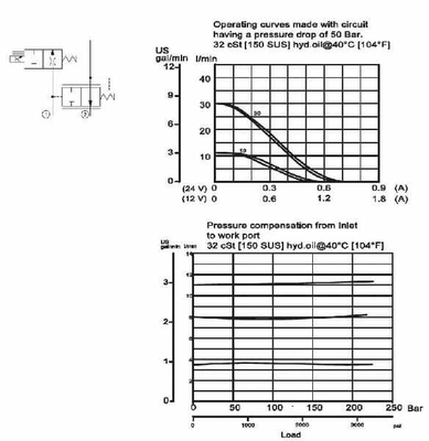 Pièces agricoles - Hydraulique - Régul.press. 2v. c.pre. NO3/8"