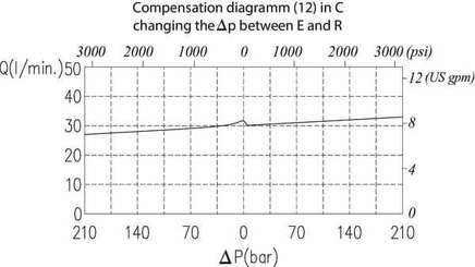Pièces agricoles - Hydraulique - Clapet de régulation de pression en acier