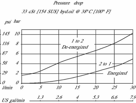 Pièces agricoles - Hydraulique - Valve 2/2 SVP08-NC-00-B-00