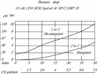Pièces agricoles - Hydraulique - Valve 2/2 SVP08-NC-00-B-00