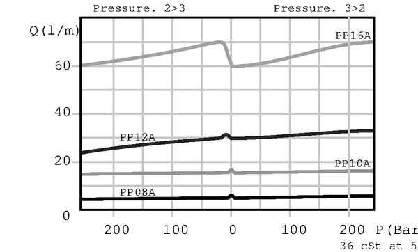 Pièces agricoles - Hydraulique - Régulateur de débit 3 voies