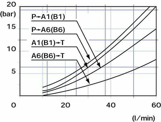 Pièces agricoles - Hydraulique - Soupape de contrôle SD5/7-P(KG3-120)1-8 x 7AET