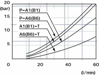 Pièces agricoles - Hydraulique - Soupape de contrôle SD5/7-P(KG3-120)1-8 x 7AET