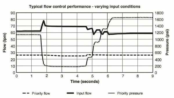 Pièces agricoles - Hydraulique - Régulateur de débit 3 voies