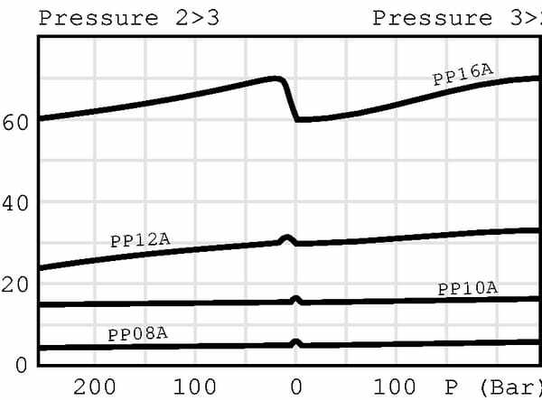 Pièces agricoles - Hydraulique - Rég. de débit à 3 voies cart.