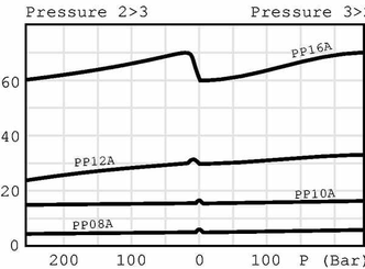 Pièces agricoles - Hydraulique - Rég. de débit à 3 voies cart.