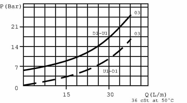 Pièces agricoles - Hydraulique - Clapet anti-retour piloté VBPD