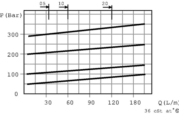 Pièces agricoles - Hydraulique - Régulateur de pression 3/4 BSP