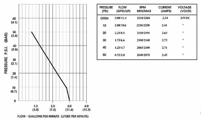Pièces agricoles - Pièce Pulvérisateur - Pompe 24V 11,3l/m