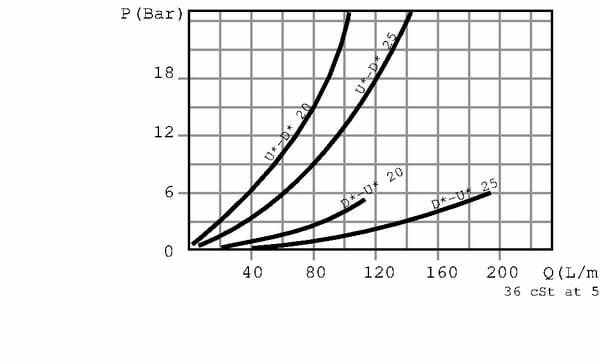 Pièces agricoles - Hydraulique - Soupape d'équilibrage VODL 05 A06 S B 3/8