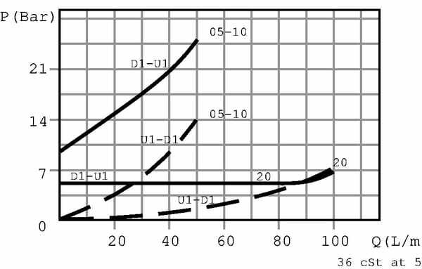 Pièces agricoles - Hydraulique - Clapet de régulation de pression en acier