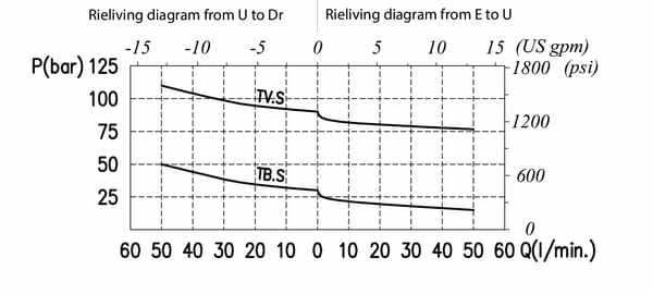 Pièces agricoles - Hydraulique - Soupape de réduction S B 1/2