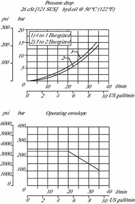 Pièces agricoles - Hydraulique - 4/2 Soupape SV10-24-07-00-00-B