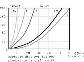 Pièces agricoles - Hydraulique - Bobine PVBS