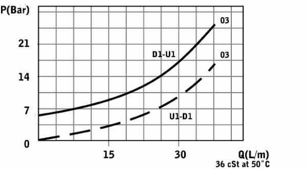 Pièces agricoles - Hydraulique - Clapet de régulation de pression en acier